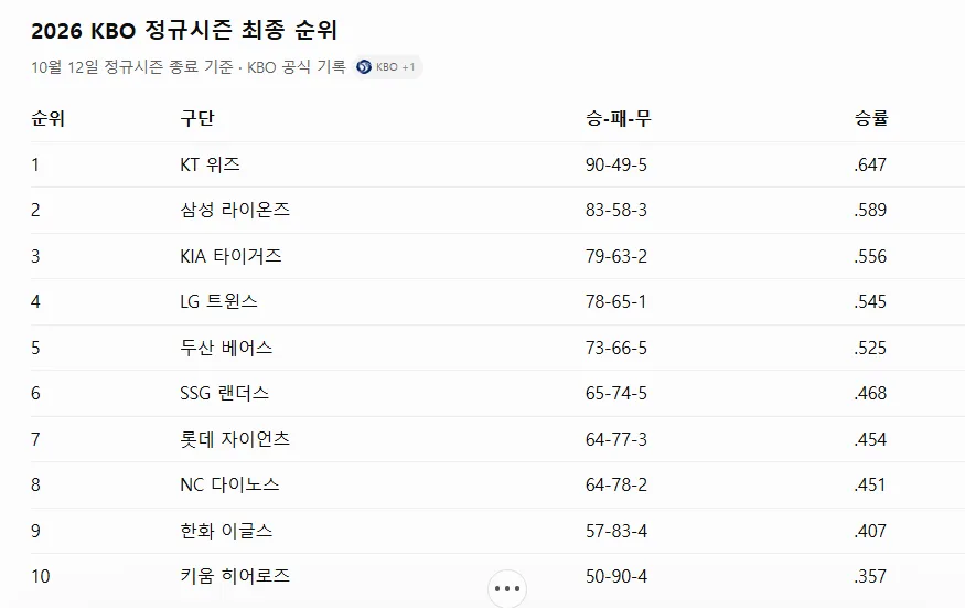 2026 KBO 포스트시즌 일정·최종 순위 총정리|LG 두산 와일드카드 승자는? 한국시리즈 우승 예상 - 갤러리